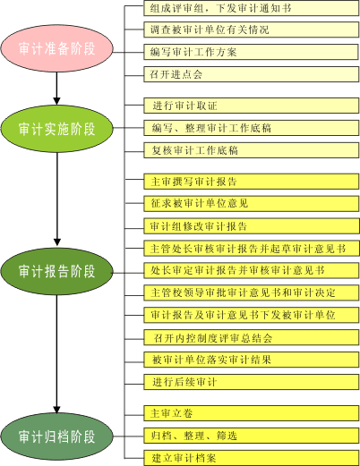 内部控制制度评审流程图